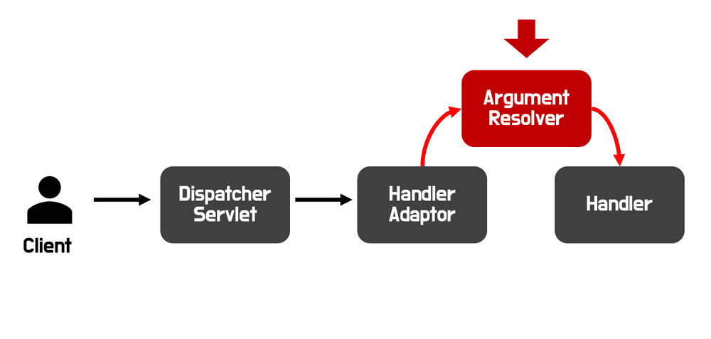 HandlerMethodArgumentResolver